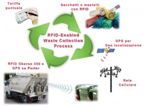 Scenario Gestione Raccolta Rifiuti Smart RFID con Oberon 350