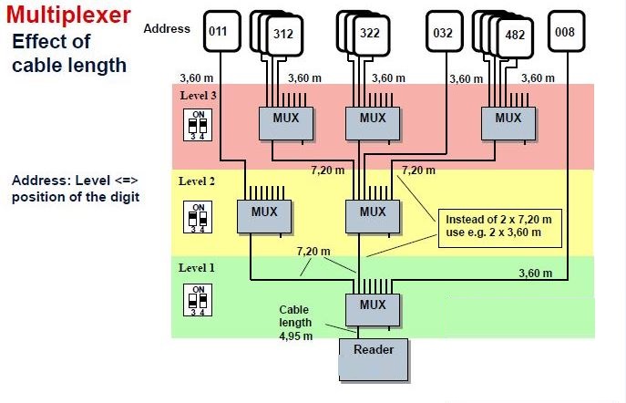 Lunghezza dei cavi e settaggio dei jumper da utilizzare nel caso di più multiplexer in cascata