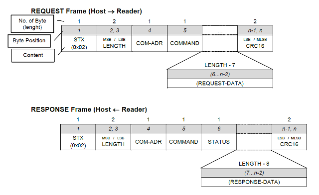 Protocollo FEIG basso livello - Advanced
