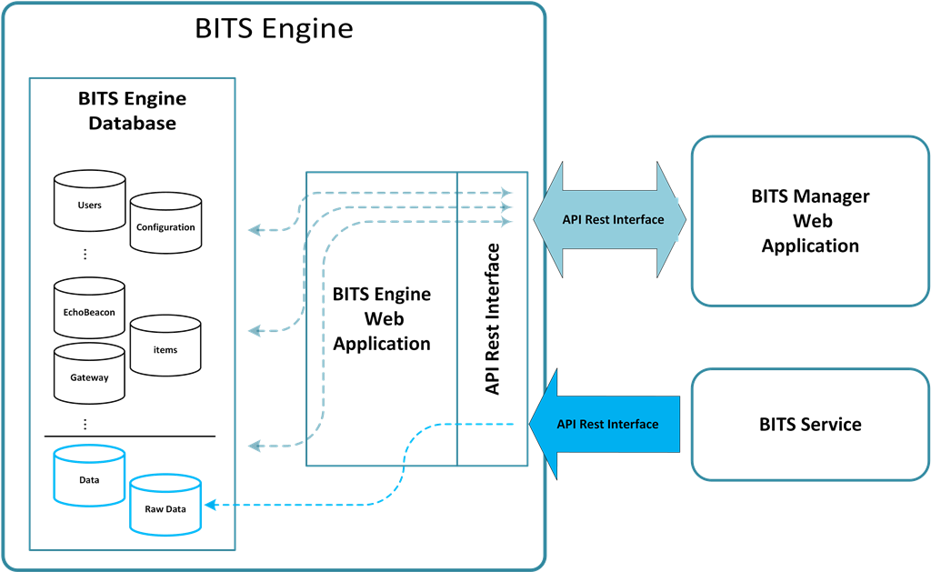 Bluetooth LE Data Flow BITS - BluEpyc