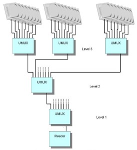 ISC.ANT.UMUX - Antenna Multiplexer RFID UHF - schema di collegamento fino a 3 livelli