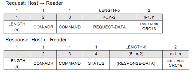Protocollo FEIG basso livello - Standard